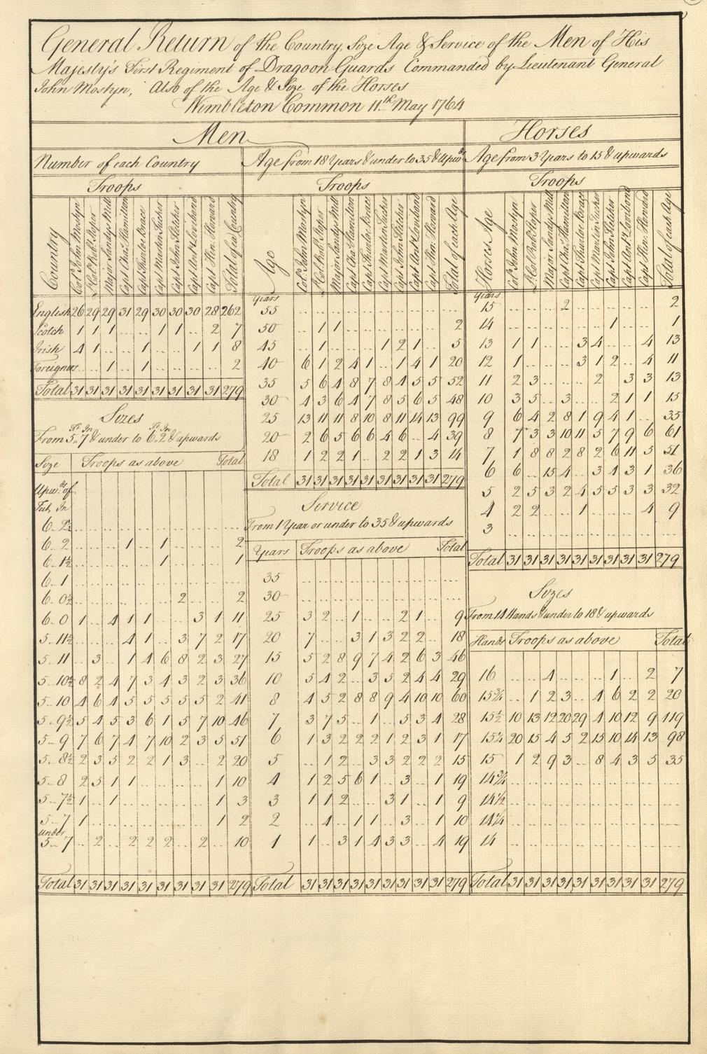 Review returns of forces inspected by Major-General George Eliott 1764, GEO/ADD/35/24 Review returns of forces inspected by Major-General George Eliott
