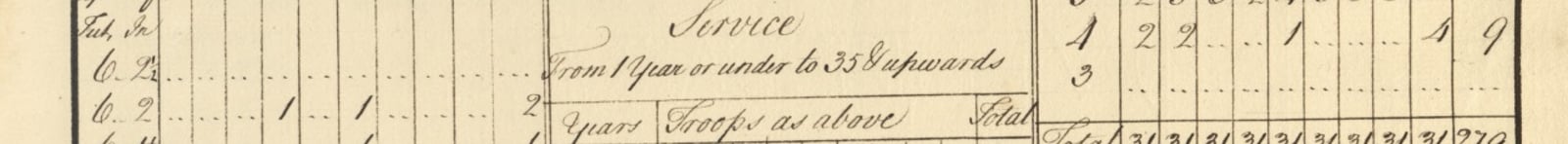 Review returns of forces inspected by Major-General George Eliott 1764, GEO/ADD/35/24 Review returns of forces inspected by Major-General George Eliott